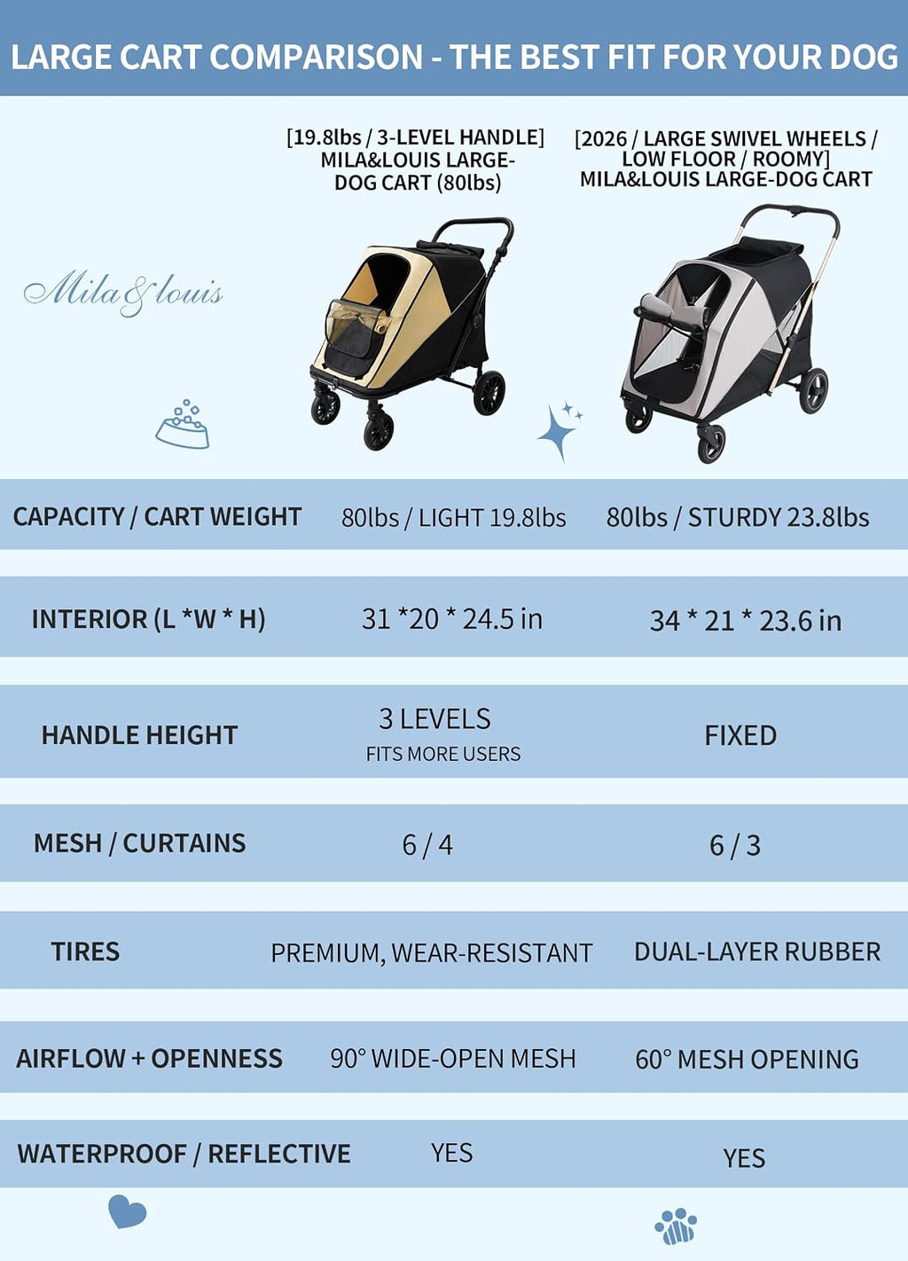 dog stroller for large & 2 dogs, one-click shown in use