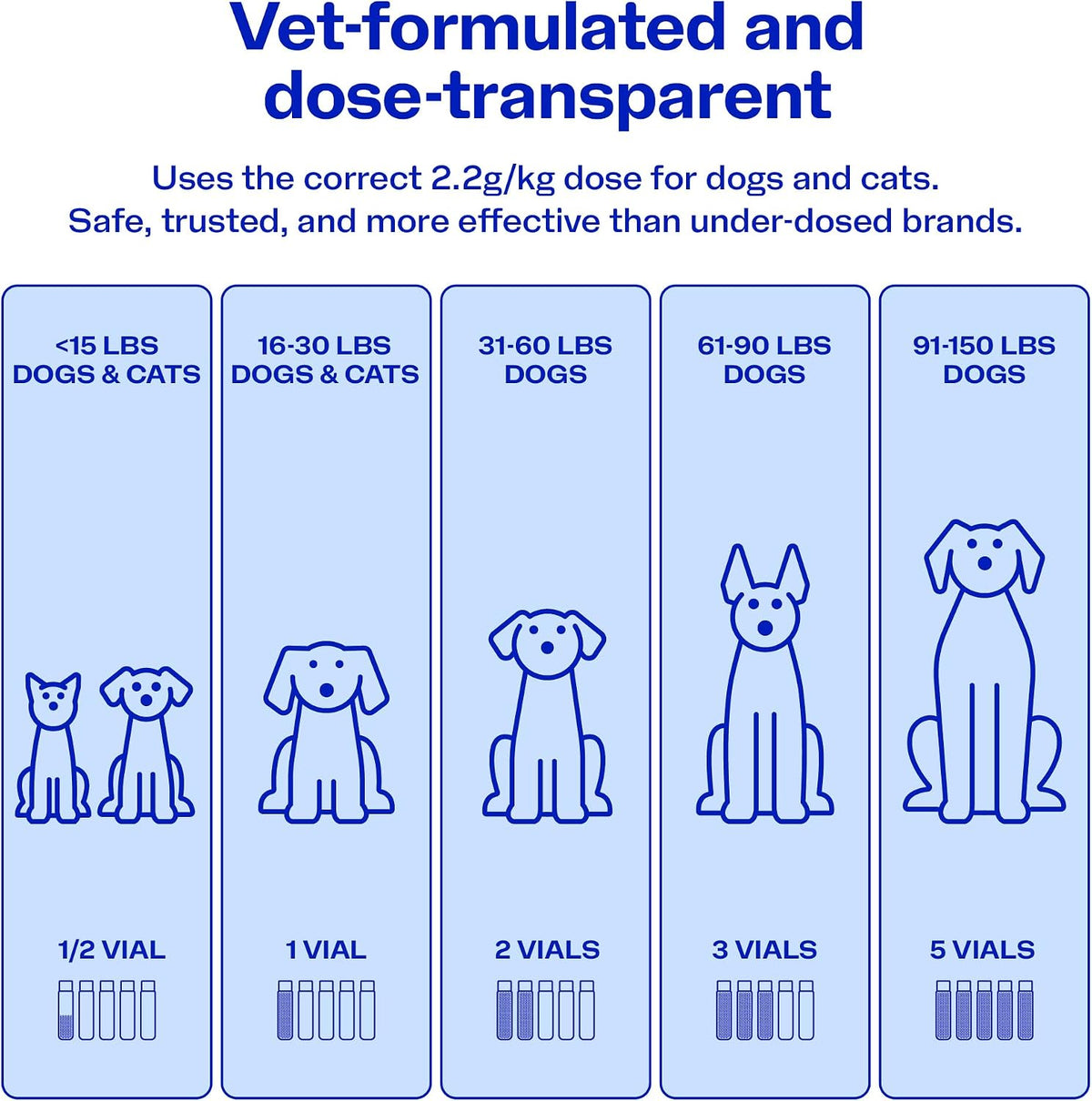 readyrescue activated charcoal for dogs and cats clinically shown in use